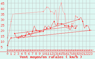 Courbe de la force du vent pour Boscombe Down