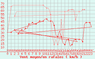 Courbe de la force du vent pour Islay