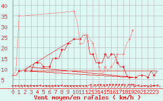Courbe de la force du vent pour Culdrose