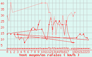 Courbe de la force du vent pour Nuernberg