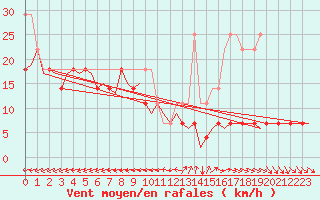 Courbe de la force du vent pour Lappeenranta