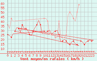 Courbe de la force du vent pour Orland Iii