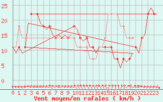 Courbe de la force du vent pour Bratislava Ivanka