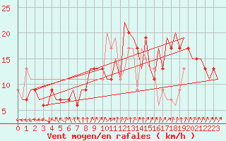 Courbe de la force du vent pour London / Heathrow (UK)