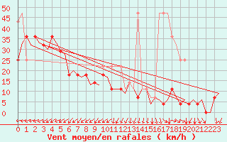 Courbe de la force du vent pour Storkmarknes / Skagen