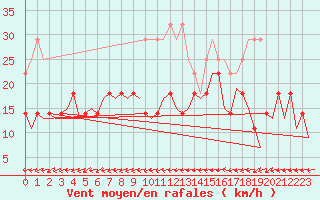 Courbe de la force du vent pour Saarbruecken / Ensheim