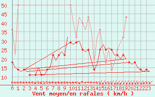 Courbe de la force du vent pour Rotterdam Airport Zestienhoven