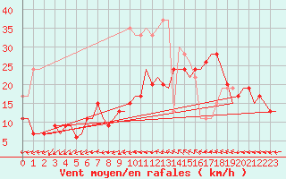 Courbe de la force du vent pour Northolt