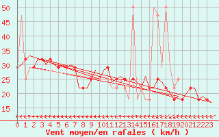Courbe de la force du vent pour Wittmundhaven