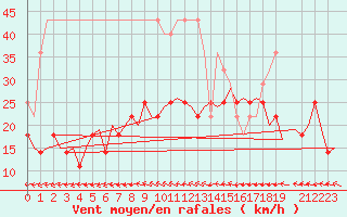 Courbe de la force du vent pour Bremen