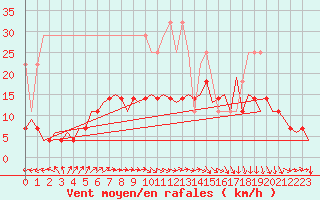 Courbe de la force du vent pour Bremen