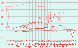Courbe de la force du vent pour Maastricht / Zuid Limburg (PB)