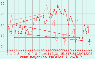 Courbe de la force du vent pour London / Heathrow (UK)