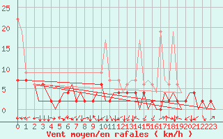 Courbe de la force du vent pour Locarno-Magadino