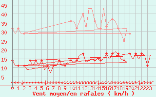 Courbe de la force du vent pour Muenster / Osnabrueck