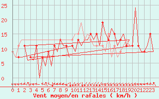 Courbe de la force du vent pour Asturias / Aviles