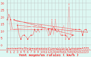 Courbe de la force du vent pour Alesund / Vigra