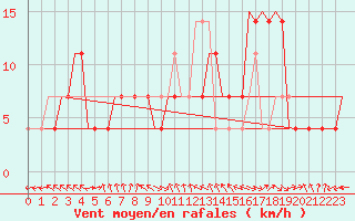 Courbe de la force du vent pour Kecskemet