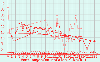 Courbe de la force du vent pour Kristiansand / Kjevik