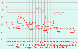 Courbe de la force du vent pour Luxembourg (Lux)