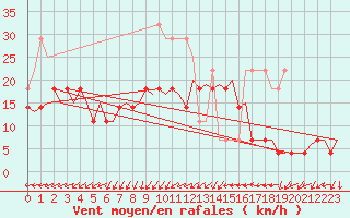 Courbe de la force du vent pour Lappeenranta