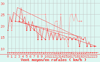 Courbe de la force du vent pour Platform F3-fb-1 Sea