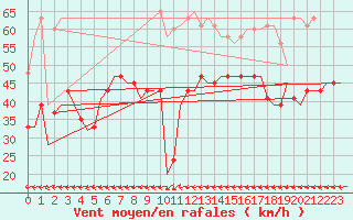 Courbe de la force du vent pour Islay