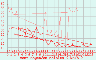 Courbe de la force du vent pour Saarbruecken / Ensheim