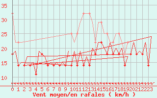 Courbe de la force du vent pour Leipzig-Schkeuditz