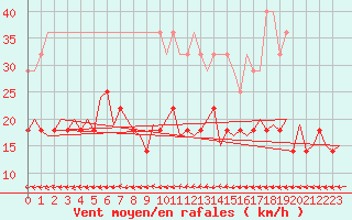 Courbe de la force du vent pour Linkoping / Malmen