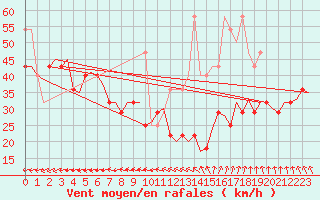 Courbe de la force du vent pour Vlieland