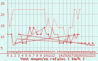 Courbe de la force du vent pour Bremen