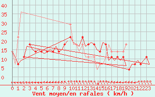 Courbe de la force du vent pour Debrecen