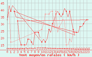 Courbe de la force du vent pour Geraldton