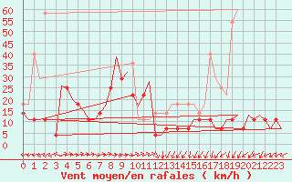 Courbe de la force du vent pour Molde / Aro