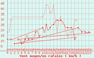 Courbe de la force du vent pour Groningen Airport Eelde