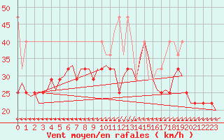 Courbe de la force du vent pour Vlieland