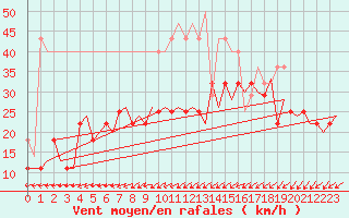 Courbe de la force du vent pour Kajaani