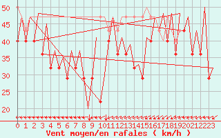 Courbe de la force du vent pour Platform Buitengaats/BG-OHVS2