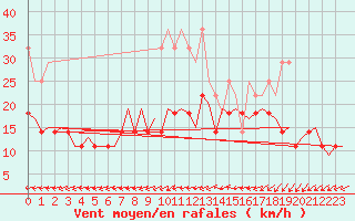 Courbe de la force du vent pour Groningen Airport Eelde