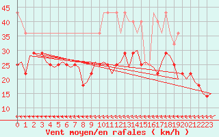 Courbe de la force du vent pour Oostende (Be)