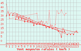 Courbe de la force du vent pour Platform F3-fb-1 Sea