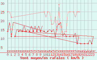 Courbe de la force du vent pour Oulu