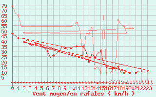 Courbe de la force du vent pour Islay