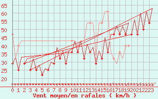 Courbe de la force du vent pour Platform P11-b Sea