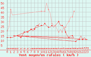 Courbe de la force du vent pour Marham