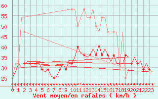 Courbe de la force du vent pour Wunstorf