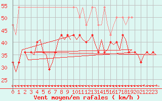 Courbe de la force du vent pour Vlieland