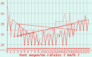 Courbe de la force du vent pour Platform P11-b Sea