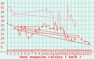 Courbe de la force du vent pour Culdrose